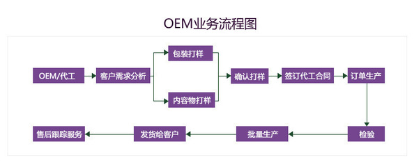 V臉霜OEM/ODM貼牌加工 無添加護膚品定制專家，一站式技術服務與供應解決方案
